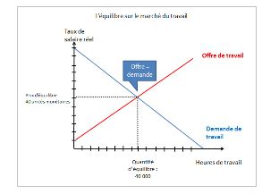 Question 2 La Diversite Des Causes Du Chomage Melchior